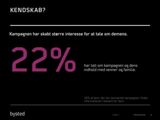 KENDSK AB?

Kampagnen har skabt større interesse for at tale om demens.

22%

har talt om kampagnen og dens
indhold med venner og familie.

56% af dem, der har bemærket kampagnen, ﬁnder
informationen relevant for dem.

© 2013

PRÆSENTATION

32

 