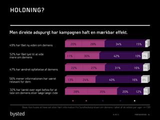 HOLDNING?

Men direkte adspurgt har kampagnen haft en mærkbar effekt.
49% har fået ny viden om demens
52% har fået lyst til at vide
mere om demens

47% har ændret opfattelse af demens
56% mener informationen har været
relevant for dem
32% har tænkt over eget behov for at
tale om demens eller søge læge i tide

20%

11%

28%

34%

30%

22%

13%

42%

27%

28%

I ringe grad

16%

40%

35%

16%

20%

I nogen grad

3%

10% 7%

31%

24%

Slet ikke

15%

I høj grad

5%

8%

12% 5%

Ved ikke

Base: Kan huske at have set eller hørt information fra Sundhedsstyrelsen om demens i løbet af de sidste par uger: n=199
© 2013

PRÆSENTATION 34

 