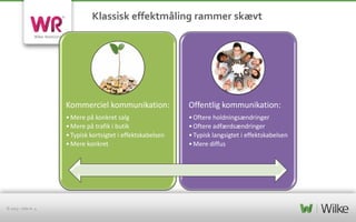 Klassisk effektmåling rammer skævt

Kommerciel kommunikation:
• Mere på konkret salg
• Mere på trafik i butik
• Typisk kortsigtet i effektskabelsen
• Mere konkret

© 2013 – side nr. 4

Offentlig kommunikation:
• Oftere holdningsændringer
• Oftere adfærdsændringer
• Typisk langsigtet i effektskabelsen
• Mere diffus

 