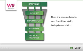 KAMPAGNEN

Bliver SET
BLIVER set

Hvert trin er en nødvendig,
Bliver forstået
BLIVER FORSTÅET

men ikke tilstrækkelig

betingelse for effekt.
Brander

INVOLVERER

EMOTIONEL
RESPONSE

© 2013 – side nr. 9

 