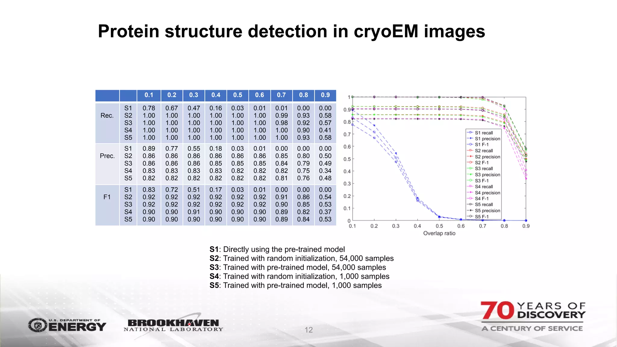 Protein structure detection in cryoEM images
12
0.1 0.2 0.3 0.4 0.5 0.6 0.7 0.8 0.9
Rec.
S1
S2
S3
S4
S5
0.78
1.00
1.00
1.00
1.00
0.67
1.00
1.00
1.00
1.00
0.47
1.00
1.00
1.00
1.00
0.16
1.00
1.00
1.00
1.00
0.03
1.00
1.00
1.00
1.00
0.01
1.00
1.00
1.00
1.00
0.01
0.99
0.98
1.00
1.00
0.00
0.93
0.92
0.90
0.93
0.00
0.58
0.57
0.41
0.58
Prec.
S1
S2
S3
S4
S5
0.89
0.86
0.86
0.83
0.82
0.77
0.86
0.86
0.83
0.82
0.55
0.86
0.86
0.83
0.82
0.18
0.86
0.85
0.83
0.82
0.03
0.86
0.85
0.82
0.82
0.01
0.86
0.85
0.82
0.82
0.00
0.85
0.84
0.82
0.81
0.00
0.80
0.79
0.75
0.76
0.00
0.50
0.49
0.34
0.48
F1
S1
S2
S3
S4
S5
0.83
0.92
0.92
0.90
0.90
0.72
0.92
0.92
0.90
0.90
0.51
0.92
0.92
0.91
0.90
0.17
0.92
0.92
0.90
0.90
0.03
0.92
0.92
0.90
0.90
0.01
0.92
0.92
0.90
0.90
0.00
0.91
0.90
0.89
0.89
0.00
0.86
0.85
0.82
0.84
0.00
0.54
0.53
0.37
0.53
S1: Directly using the pre-trained model
S2: Trained with random initialization, 54,000 samples
S3: Trained with pre-trained model, 54,000 samples
S4: Trained with random initialization, 1,000 samples
S5: Trained with pre-trained model, 1,000 samples
 