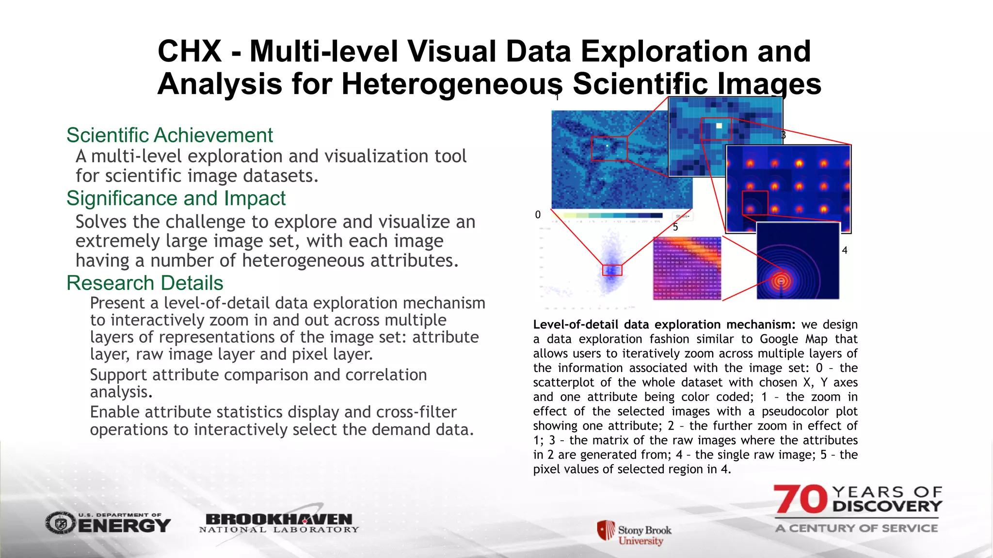 CHX - Multi-level Visual Data Exploration and
Analysis for Heterogeneous Scientific Images 
Scientific Achievement
A multi-level exploration and visualization tool
for scientific image datasets.
Significance and Impact
Solves the challenge to explore and visualize an
extremely large image set, with each image
having a number of heterogeneous attributes.
Research Details
Present a level-of-detail data exploration mechanism
to interactively zoom in and out across multiple
layers of representations of the image set: attribute
layer, raw image layer and pixel layer.
Support attribute comparison and correlation
analysis.
Enable attribute statistics display and cross-filter
operations to interactively select the demand data.
Level-of-detail data exploration mechanism: we design
a data exploration fashion similar to Google Map that
allows users to iteratively zoom across multiple layers of
the information associated with the image set: 0 – the
scatterplot of the whole dataset with chosen X, Y axes
and one attribute being color coded; 1 – the zoom in
effect of the selected images with a pseudocolor plot
showing one attribute; 2 – the further zoom in effect of
1; 3 – the matrix of the raw images where the attributes
in 2 are generated from; 4 – the single raw image; 5 – the
pixel values of selected region in 4.
1
2
3
4
5
0
 