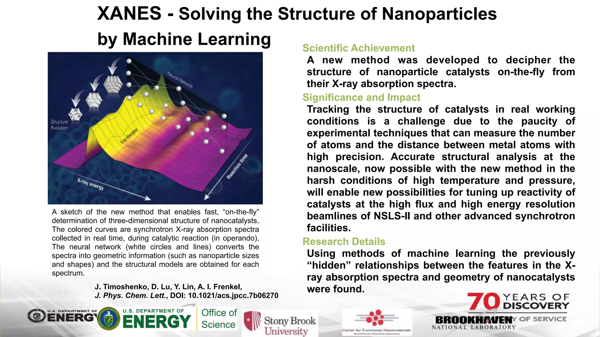 XANES - Solving the Structure of Nanoparticles
by Machine Learning Scientific Achievement
A new method was developed to decipher the
structure of nanoparticle catalysts on-the-fly from
their X-ray absorption spectra.
Significance and Impact
Tracking the structure of catalysts in real working
conditions is a challenge due to the paucity of
experimental techniques that can measure the number
of atoms and the distance between metal atoms with
high precision. Accurate structural analysis at the
nanoscale, now possible with the new method in the
harsh conditions of high temperature and pressure,
will enable new possibilities for tuning up reactivity of
catalysts at the high flux and high energy resolution
beamlines of NSLS-II and other advanced synchrotron
facilities.
Research Details
Using methods of machine learning the previously
“hidden” relationships between the features in the X-
ray absorption spectra and geometry of nanocatalysts
were found.J. Timoshenko, D. Lu, Y. Lin, A. I. Frenkel,
J. Phys. Chem. Lett., DOI: 10.1021/acs.jpcc.7b06270
A sketch of the new method that enables fast, “on-the-fly”
determination of three-dimensional structure of nanocatalysts.
The colored curves are synchrotron X-ray absorption spectra
collected in real time, during catalytic reaction (in operando).
The neural network (white circles and lines) converts the
spectra into geometric information (such as nanoparticle sizes
and shapes) and the structural models are obtained for each
spectrum.
 