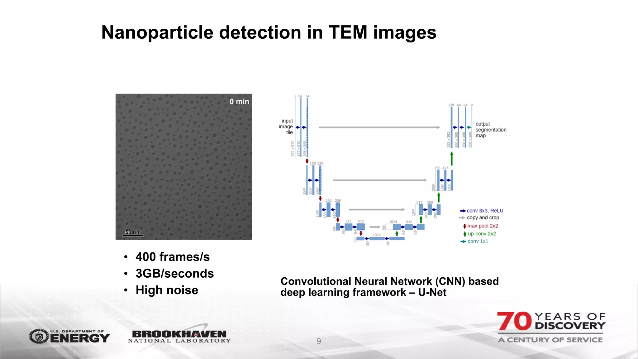 Nanoparticle detection in TEM images
9
• 400 frames/s
• 3GB/seconds
• High noise
Convolutional Neural Network (CNN) based
deep learning framework – U-Net
 