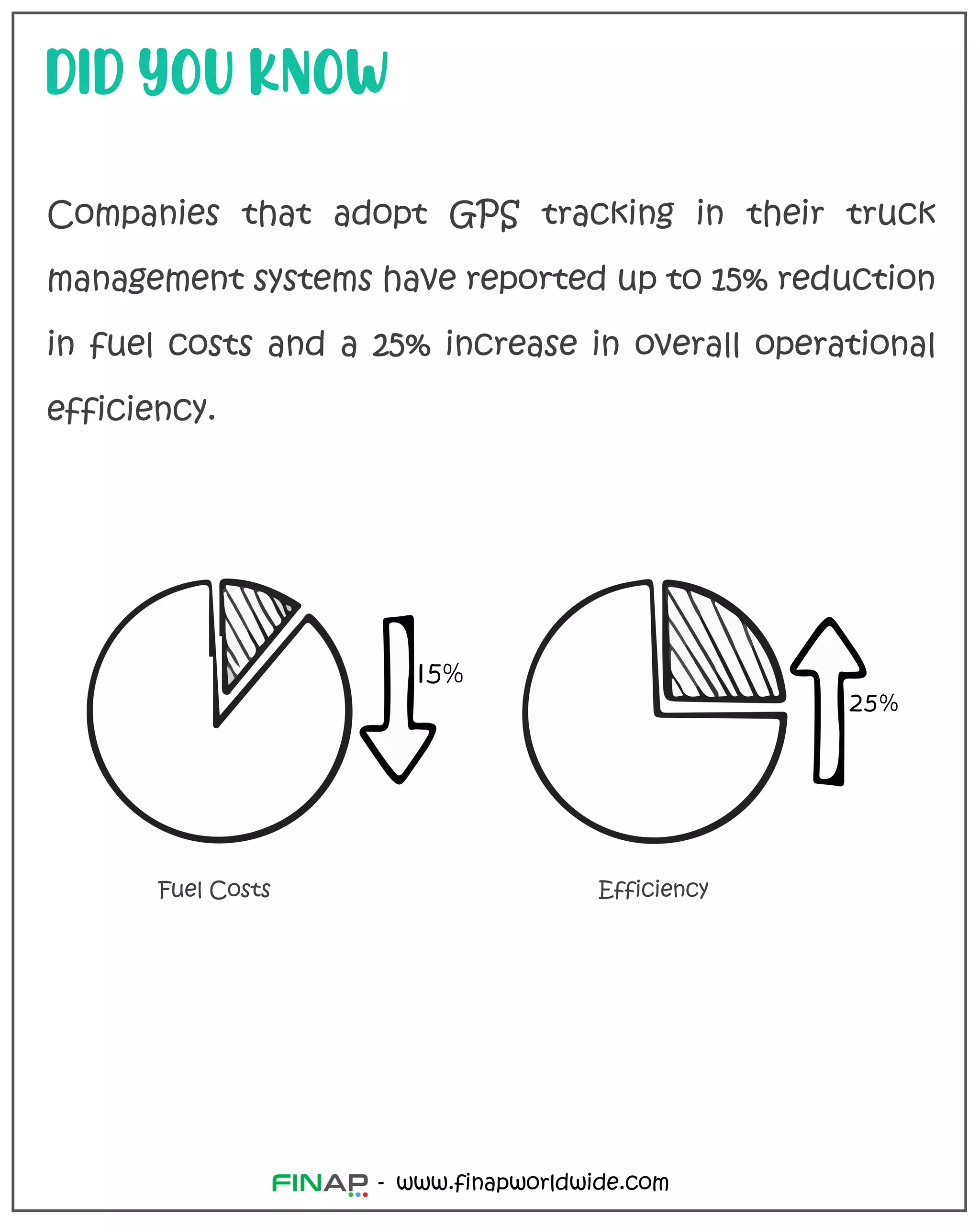 www.finapworldwide.com
-
DID YOU KNOW
Companies that adopt GPS tracking in their truck
management systems have reported up to 15% reduction
in fuel costs and a 25% increase in overall operational
efficiency.
Efficiency
Fuel Costs
 