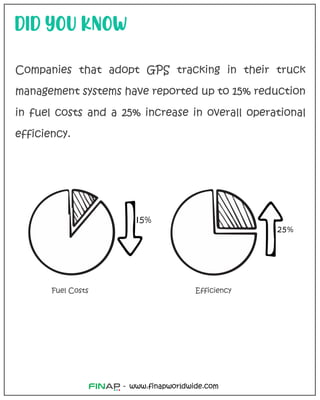 www.finapworldwide.com
-
DID YOU KNOW
Companies that adopt GPS tracking in their truck
management systems have reported up to 15% reduction
in fuel costs and a 25% increase in overall operational
efficiency.
Efficiency
Fuel Costs
 