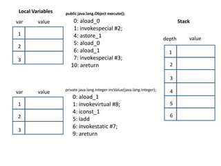 Local Variables public java.lang.Object execute();   0: aload_0    1: invokespecial #2;   4: astore_1    5: aload_0    6: aload_1    7: invokespecial #3; 10: areturn Stack var value 1 value depth 2 1 3 2 3 private java.lang.Integer incValue(java.lang.Integer); 4 var value 0: aload_1  1: invokevirtual #8;  4: iconst_1  5: iadd  6: invokestatic #7;  9: areturn 5 1 6 2 3 