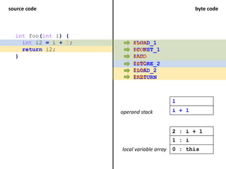 Understanding Java byte code and the class file format | PPTX