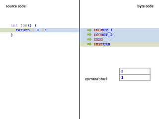 Understanding Java byte code and the class file format | PPT