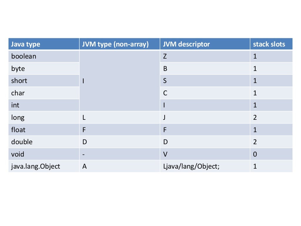 Understanding Java Byte Code And The Class File Format Understanding Java Byte Code And The Class File Format
