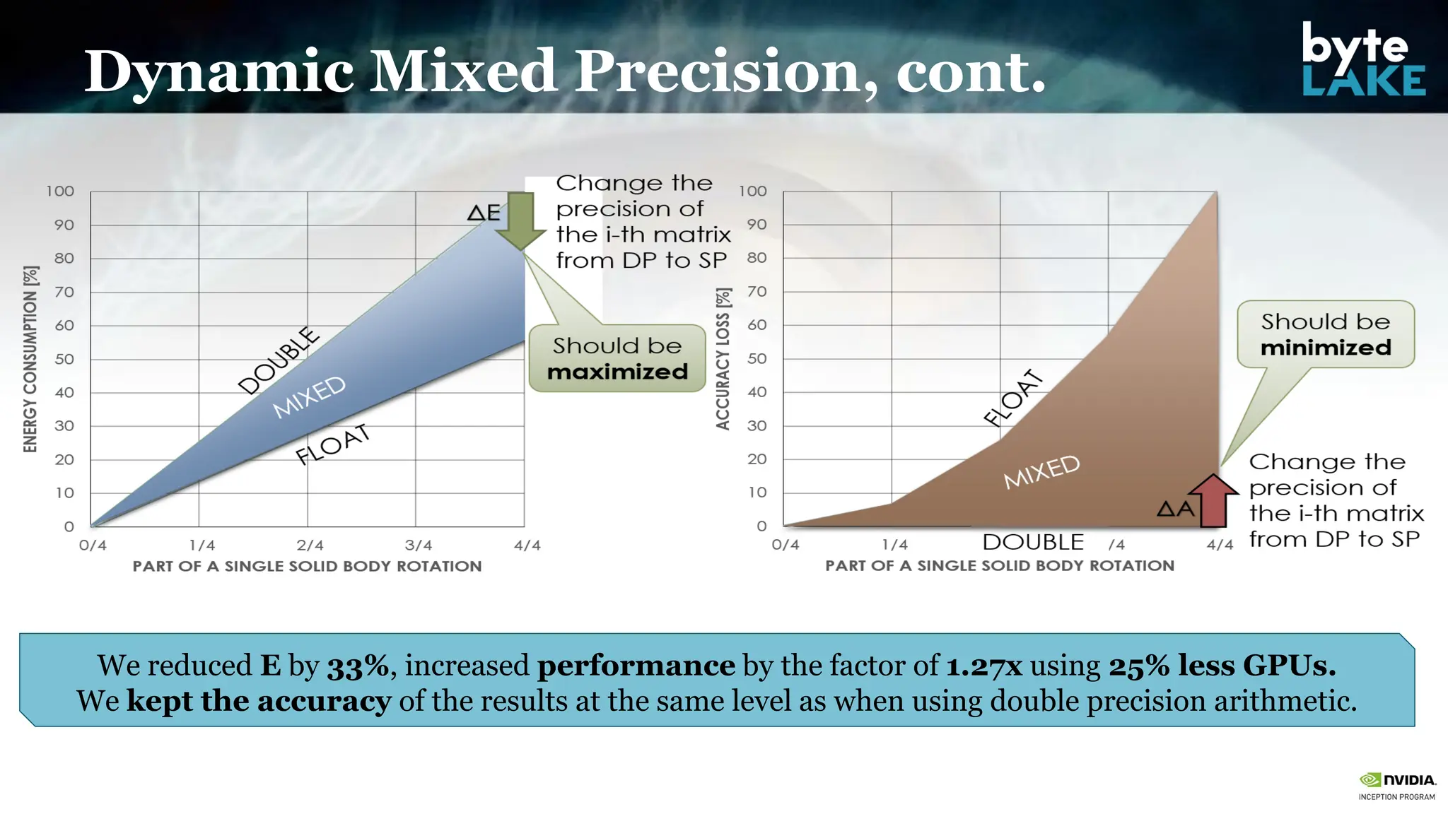 Dynamic Mixed Precision, cont.
We reduced E by 33%, increased performance by the factor of 1.27x using 25% less GPUs.
We kept the accuracy of the results at the same level as when using double precision arithmetic.
 