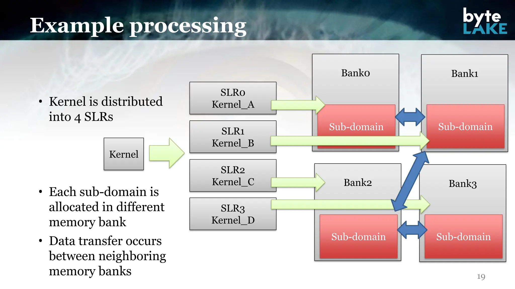 • Kernel is distributed
into 4 SLRs
• Each sub-domain is
allocated in different
memory bank
• Data transfer occurs
between neighboring
memory banks
Example processing
SLR0
Kernel_A
SLR1
Kernel_B
SLR2
Kernel_C
SLR3
Kernel_D
Kernel
Bank0 Bank1
Bank2 Bank3
Sub-domain Sub-domain
Sub-domain Sub-domain
19
 