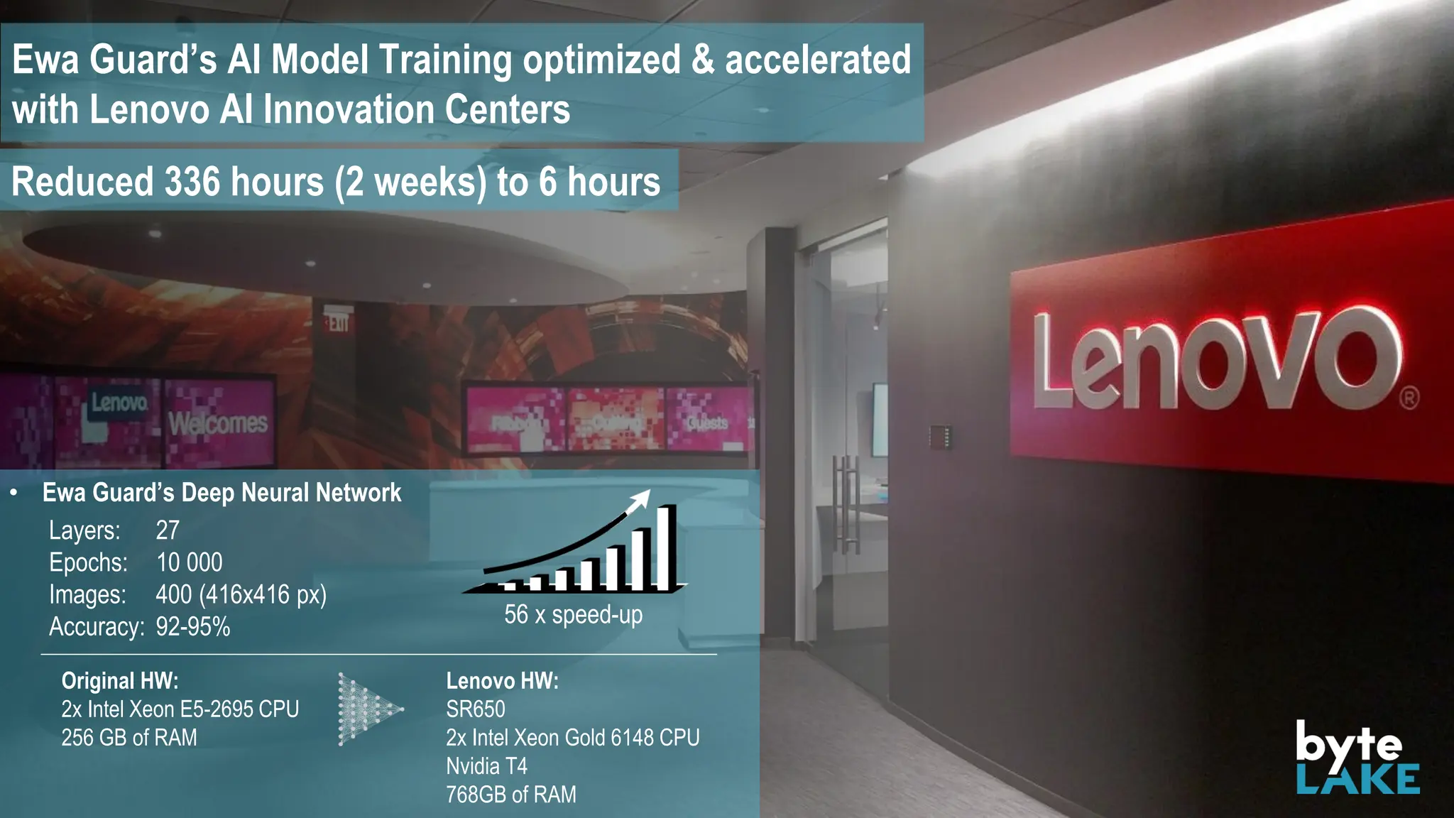 Ewa Guard’s AI Model Training optimized & accelerated
with Lenovo AI Innovation Centers
• Ewa Guard’s Deep Neural Network
Reduced 336 hours (2 weeks) to 6 hours
56 x speed-up
Layers: 27
Epochs: 10 000
Images: 400 (416x416 px)
Accuracy: 92-95%
Original HW:
2x Intel Xeon E5-2695 CPU
256 GB of RAM
Lenovo HW:
SR650
2x Intel Xeon Gold 6148 CPU
Nvidia T4
768GB of RAM
 