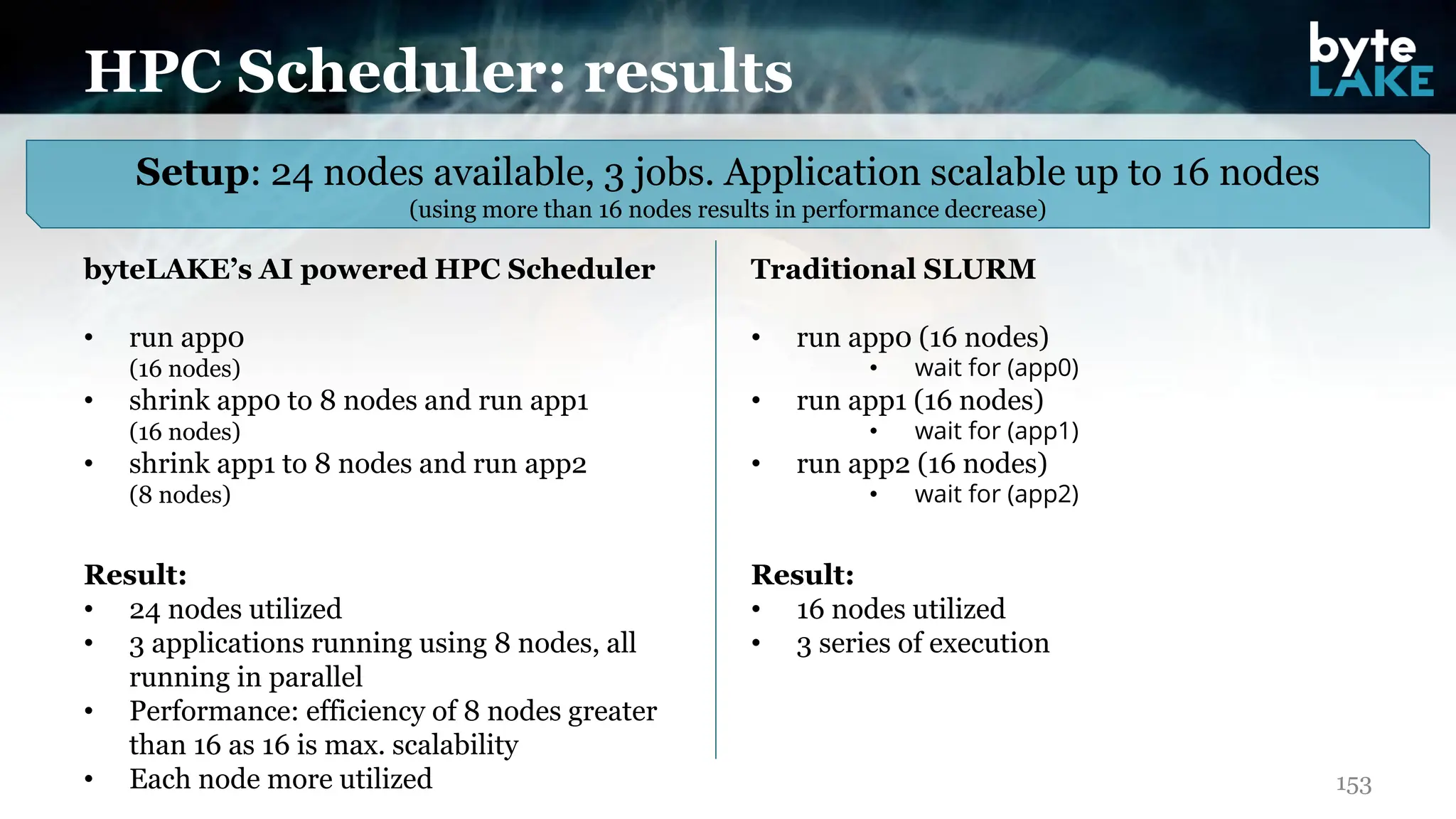 HPC Scheduler: results
153
byteLAKE’s AI powered HPC Scheduler
• run app0
(16 nodes)
• shrink app0 to 8 nodes and run app1
(16 nodes)
• shrink app1 to 8 nodes and run app2
(8 nodes)
Result:
• 24 nodes utilized
• 3 applications running using 8 nodes, all
running in parallel
• Performance: efficiency of 8 nodes greater
than 16 as 16 is max. scalability
• Each node more utilized
Traditional SLURM
• run app0 (16 nodes)
• wait for (app0)
• run app1 (16 nodes)
• wait for (app1)
• run app2 (16 nodes)
• wait for (app2)
Result:
• 16 nodes utilized
• 3 series of execution
Setup: 24 nodes available, 3 jobs. Application scalable up to 16 nodes
(using more than 16 nodes results in performance decrease)
 