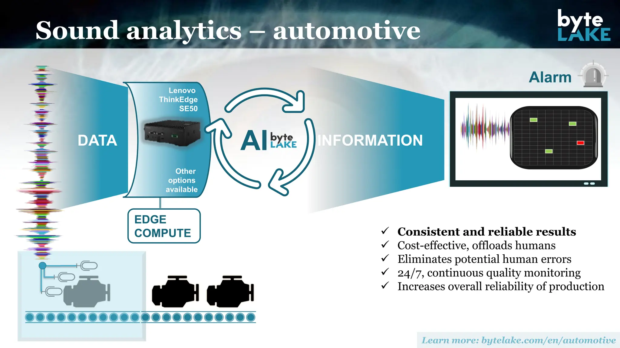 Sound analytics – automotive
DATA
EDGE
COMPUTE
Lenovo
ThinkEdge
SE50
INFORMATION
AI
Alarm
Other
options
available
✓ Consistent and reliable results
✓ Cost-effective, offloads humans
✓ Eliminates potential human errors
✓ 24/7, continuous quality monitoring
✓ Increases overall reliability of production
 