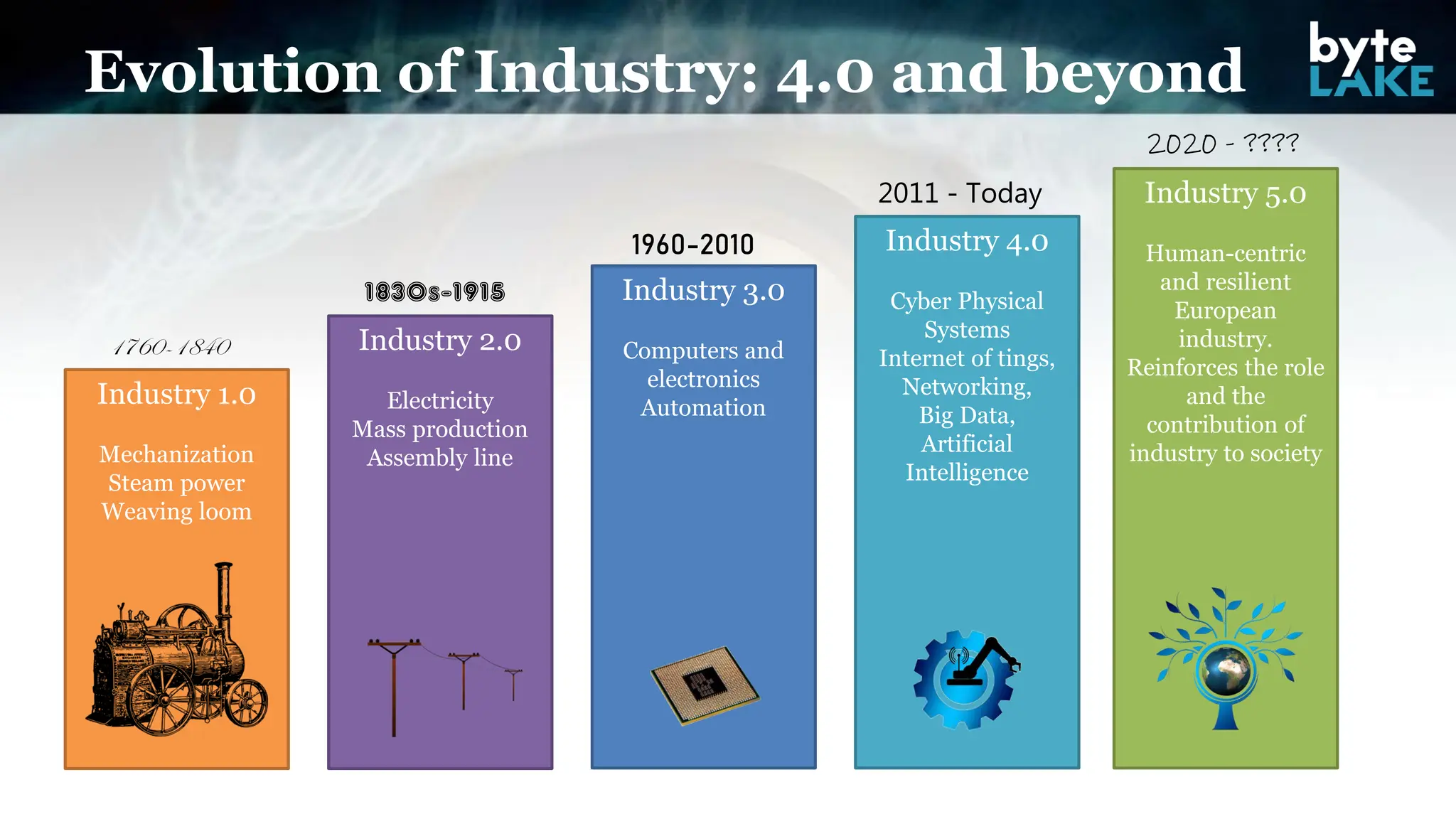 Evolution of Industry: 4.0 and beyond
Industry 1.0
Mechanization
Steam power
Weaving loom
Industry 2.0
Electricity
Mass production
Assembly line
Industry 3.0
Computers and
electronics
Automation
Industry 4.0
Cyber Physical
Systems
Internet of tings,
Networking,
Big Data,
Artificial
Intelligence
Industry 5.0
Human-centric
and resilient
European
industry.
Reinforces the role
and the
contribution of
industry to society
1760-1840
1830s-1915
1960-2010
2011 - Today
2020 - ????
 