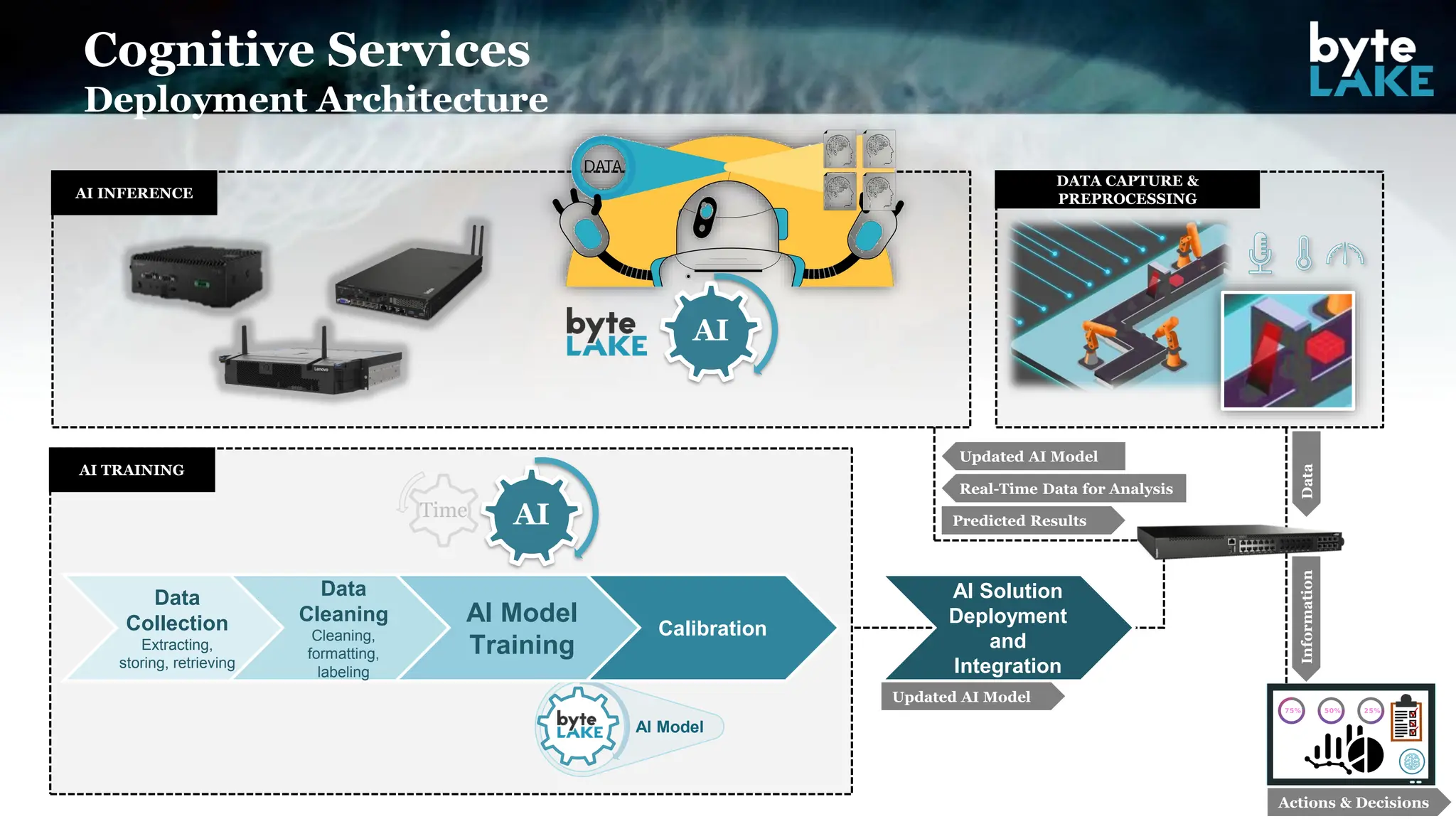 Cognitive Services
Deployment Architecture
AI INFERENCE
DATA CAPTURE &
PREPROCESSING
AI TRAINING
AI
Updated AI Model
Predicted Results
Real-Time Data for Analysis
Data
Time AI
AI Model
Information
Updated AI Model
Data
Collection
Extracting,
storing, retrieving
Data
Cleaning
Cleaning,
formatting,
labeling
AI Model
Training
Calibration
AI Solution
Deployment
and
Integration
Actions & Decisions
 