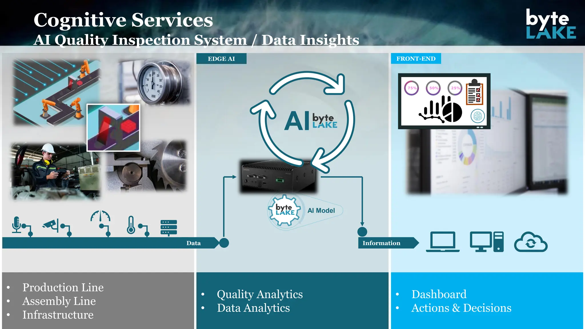 Cognitive Services
AI Quality Inspection System / Data Insights
• Quality Analytics
• Data Analytics
• Dashboard
• Actions & Decisions
• Production Line
• Assembly Line
• Infrastructure
EDGE AI FRONT-END
Data Information
AI Model
AI
 