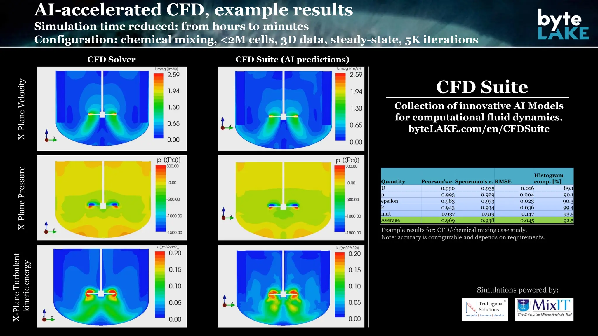 AI-accelerated CFD, example results
Simulation time reduced: from hours to minutes
Configuration: chemical mixing, <2M cells, 3D data, steady-state, 5K iterations
CFD Solver CFD Suite (AI predictions)
X-Plane
Velocity
X-Plane
Pressure
X-Plane
Turbulent
kinetic
energy
CFD Suite
Collection of innovative AI Models
for computational fluid dynamics.
byteLAKE.com/en/CFDSuite
Simulations powered by:
Example results for: CFD/chemical mixing case study.
Note: accuracy is configurable and depends on requirements.
 