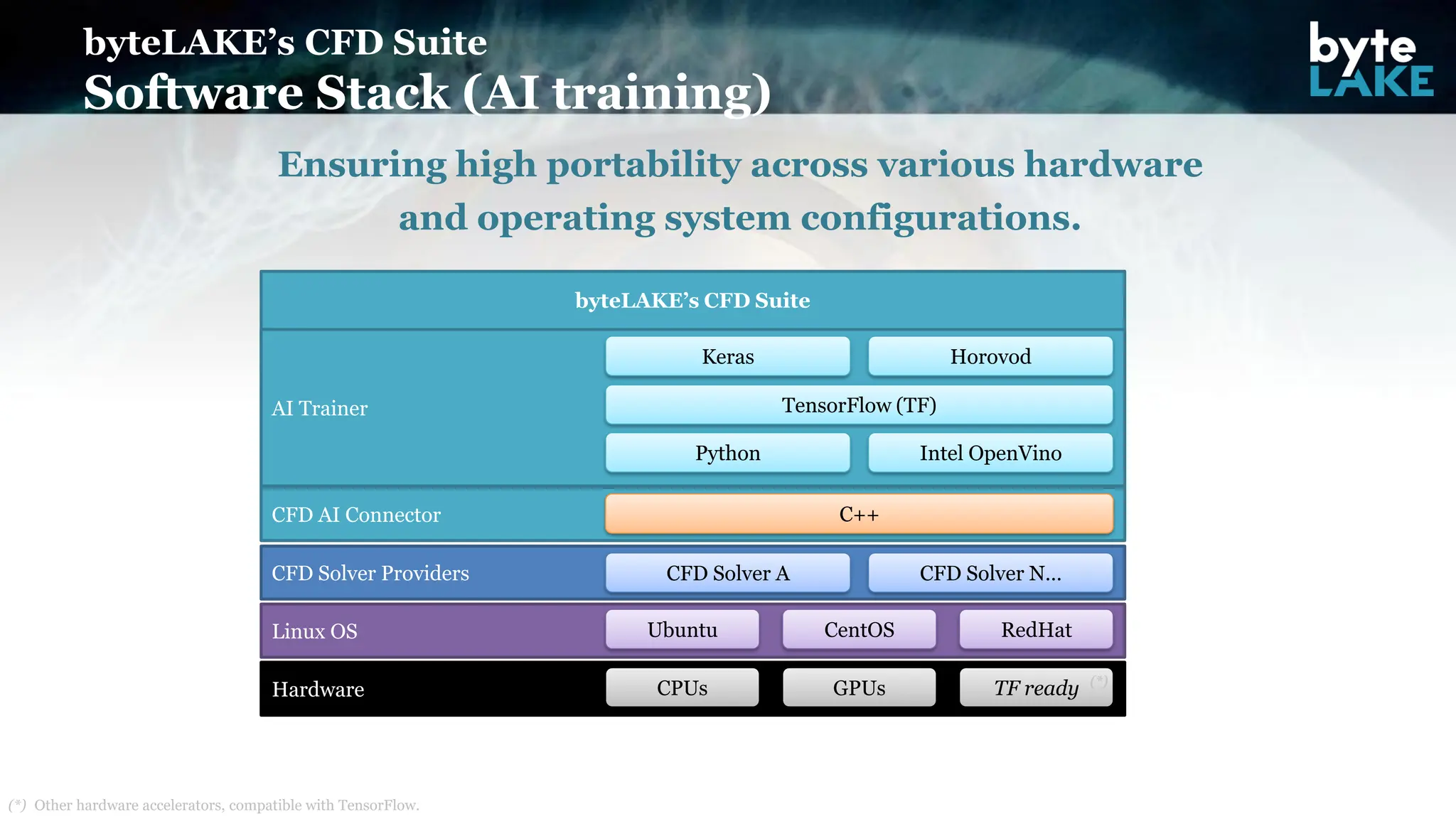 byteLAKE’s CFD Suite
Hardware
Ensuring high portability across various hardware
and operating system configurations.
CPUs GPUs TF ready
Linux OS Ubuntu CentOS RedHat
CFD Solver Providers CFD Solver A CFD Solver N…
AI Trainer
Keras Horovod
TensorFlow (TF)
CFD AI Connector C++
Python Intel OpenVino
Other hardware accelerators, compatible with TensorFlow.
(*)
(*)
byteLAKE’s CFD Suite
Software Stack (AI training)
 