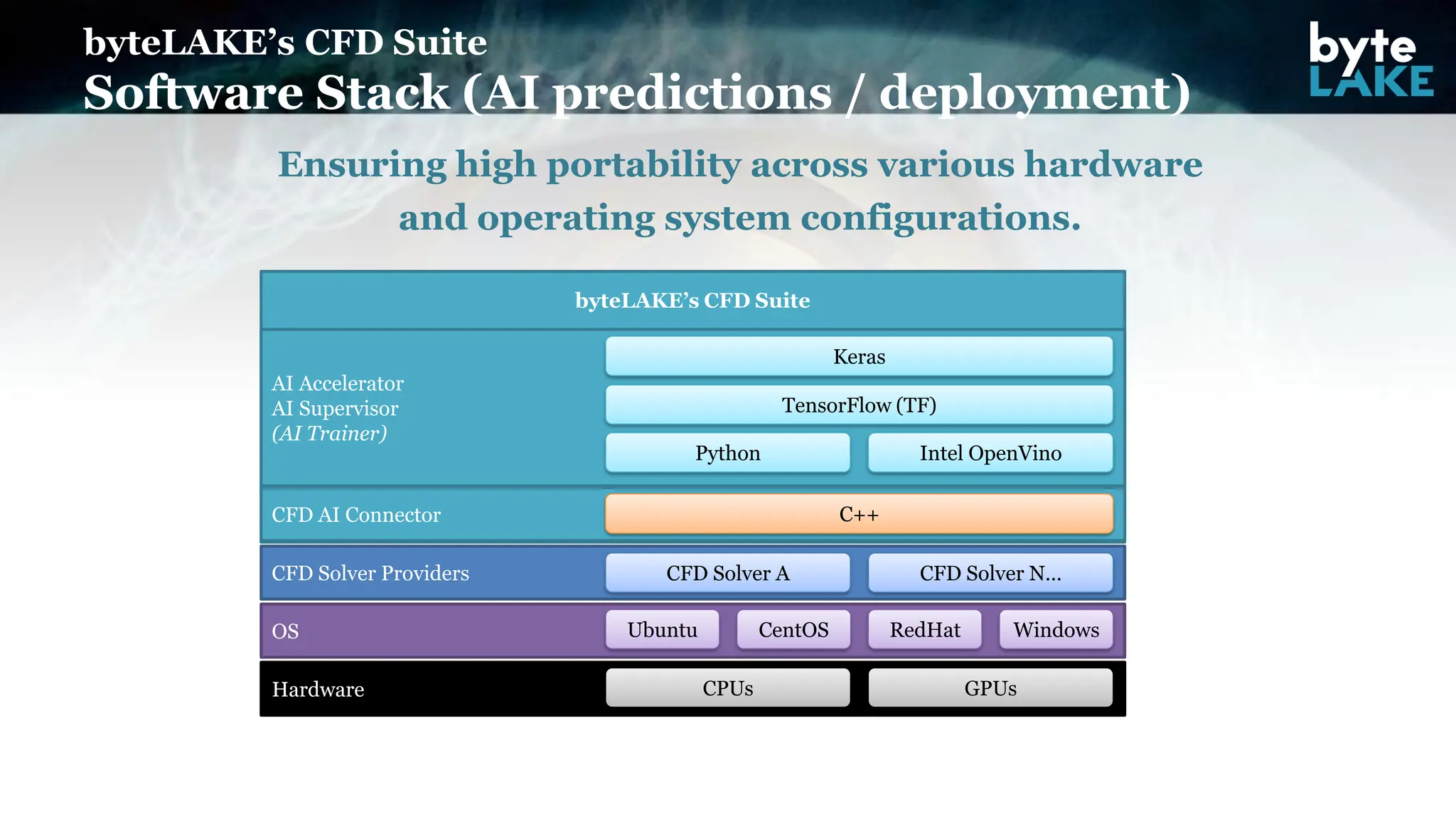 Ensuring high portability across various hardware
and operating system configurations.
byteLAKE’s CFD Suite
Hardware
OS
CFD Solver Providers CFD Solver A CFD Solver N…
AI Accelerator
AI Supervisor
(AI Trainer)
Keras
TensorFlow (TF)
CFD AI Connector C++
Python Intel OpenVino
Ubuntu CentOS RedHat Windows
CPUs GPUs
byteLAKE’s CFD Suite
Software Stack (AI predictions / deployment)
 
