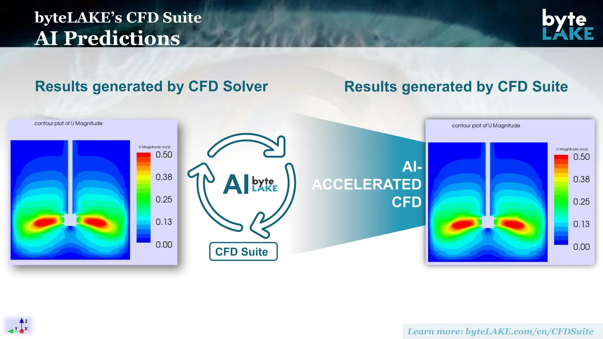 byteLAKE’s CFD Suite
AI Predictions
AI-
ACCELERATED
CFD
CFD Suite
AI
Results generated by CFD Suite
Results generated by CFD Solver
 