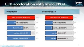 CFD acceleration with Alveo FPGA
9
More at: byteLAKE.com/en/FPGA
 