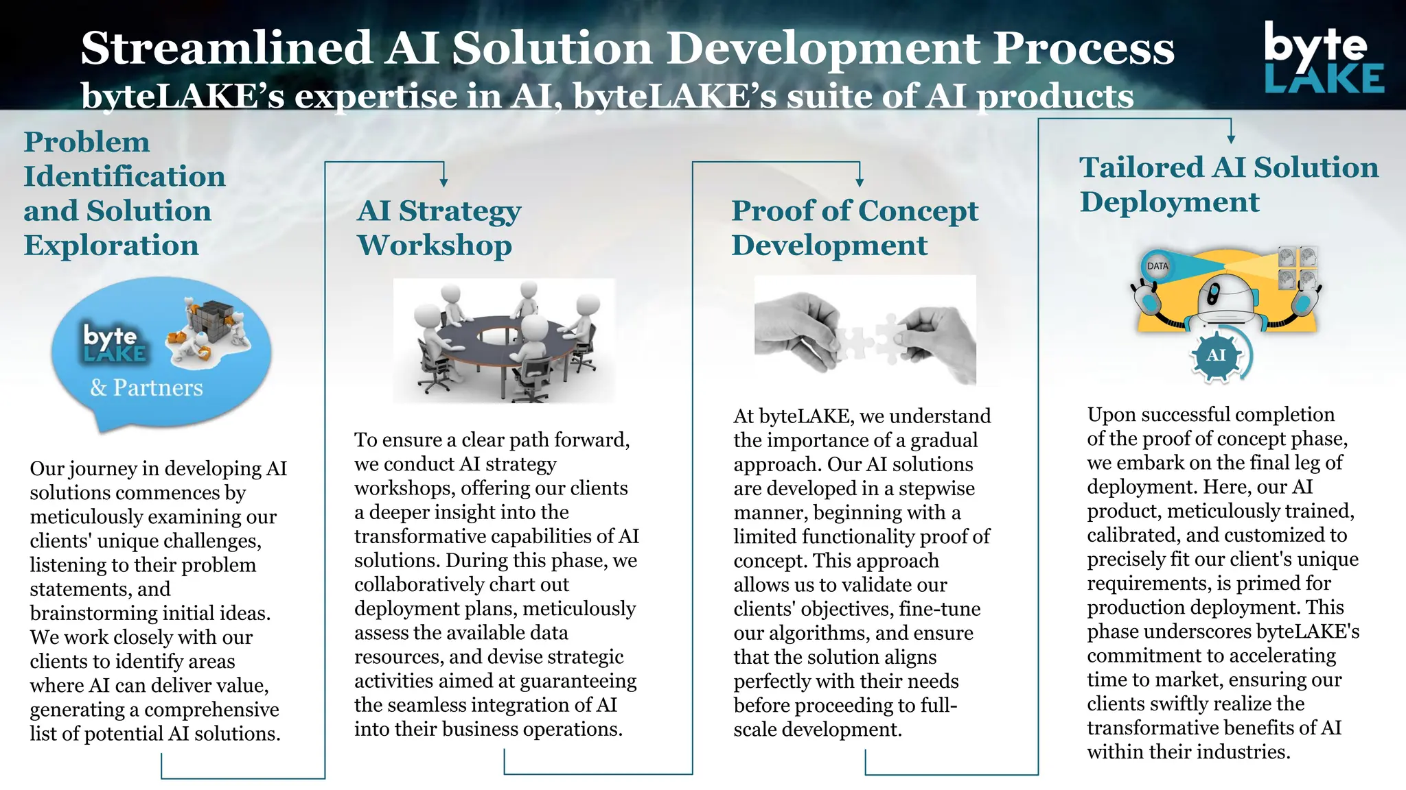 AI Strategy
Workshop
Proof of Concept
Development
Problem
Identification
and Solution
Exploration
Our journey in developing AI
solutions commences by
meticulously examining our
clients' unique challenges,
listening to their problem
statements, and
brainstorming initial ideas.
We work closely with our
clients to identify areas
where AI can deliver value,
generating a comprehensive
list of potential AI solutions.
To ensure a clear path forward,
we conduct AI strategy
workshops, offering our clients
a deeper insight into the
transformative capabilities of AI
solutions. During this phase, we
collaboratively chart out
deployment plans, meticulously
assess the available data
resources, and devise strategic
activities aimed at guaranteeing
the seamless integration of AI
into their business operations.
Tailored AI Solution
Deployment
At byteLAKE, we understand
the importance of a gradual
approach. Our AI solutions
are developed in a stepwise
manner, beginning with a
limited functionality proof of
concept. This approach
allows us to validate our
clients' objectives, fine-tune
our algorithms, and ensure
that the solution aligns
perfectly with their needs
before proceeding to full-
scale development.
Upon successful completion
of the proof of concept phase,
we embark on the final leg of
deployment. Here, our AI
product, meticulously trained,
calibrated, and customized to
precisely fit our client's unique
requirements, is primed for
production deployment. This
phase underscores byteLAKE's
commitment to accelerating
time to market, ensuring our
clients swiftly realize the
transformative benefits of AI
within their industries.
Streamlined AI Solution Development Process
byteLAKE’s expertise in AI, byteLAKE’s suite of AI products
 