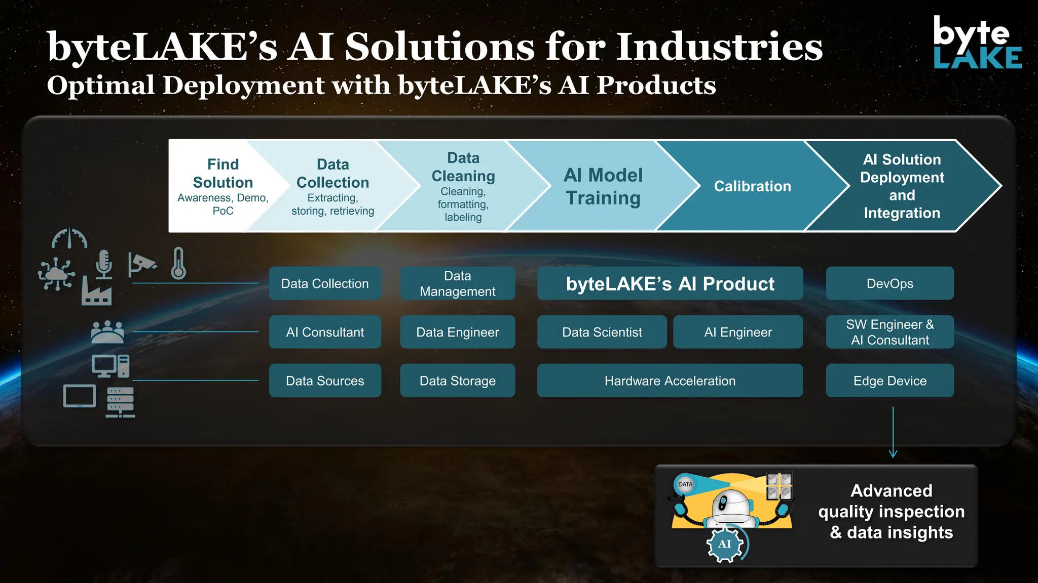 byteLAKE’s AI Solutions for Industries
Optimal Deployment with byteLAKE’s AI Products
Data
Management
Data Collection byteLAKE’s AI Product DevOps
AI Consultant
SW Engineer &
AI Consultant
Data Engineer Data Scientist AI Engineer
Data Sources Data Storage Hardware Acceleration Edge Device
Find
Solution
Awareness, Demo,
PoC
Data
Collection
Extracting,
storing, retrieving
Data
Cleaning
Cleaning,
formatting,
labeling
AI Model
Training
Calibration
AI Solution
Deployment
and
Integration
Advanced
quality inspection
& data insights
 