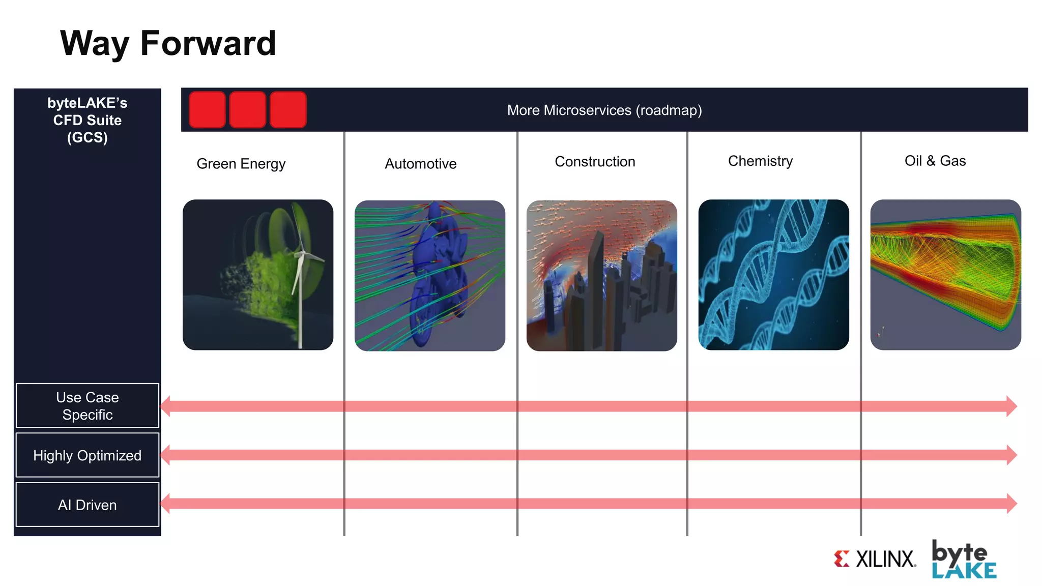 Way Forward
More Microservices (roadmap)
byteLAKE’s
CFD Suite
(GCS)
Use Case
Specific
AI Driven
Highly Optimized
Green Energy Automotive Construction Chemistry Oil & Gas
 