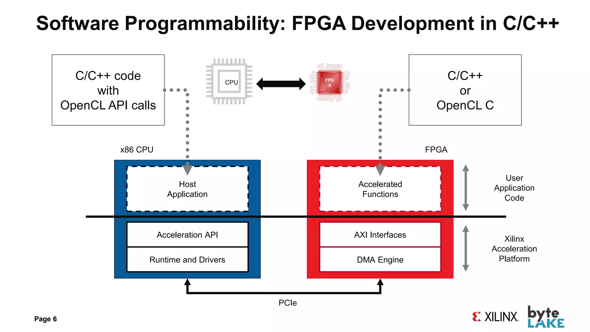 Software Programmability: FPGA Development in C/C++
Page 6
PCIe
x86 CPU
Host
Application
Runtime and Drivers
Acceleration API
FPGA
Accelerated
Functions
DMA Engine
AXI Interfaces
User
Application
Code
Xilinx
Acceleration
Platform
C/C++ code
with
OpenCL API calls
C/C++
or
OpenCL C
FPG
A
CPU
 