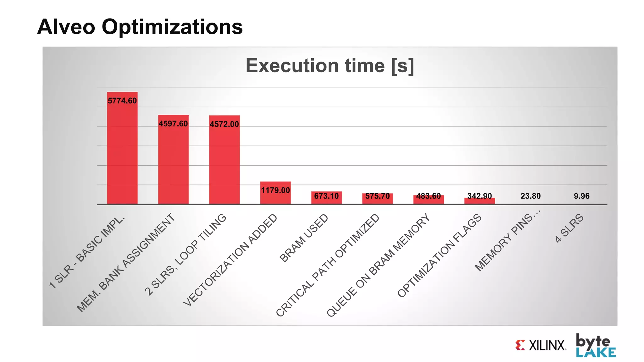 Alveo Optimizations
5774.60
4597.60 4572.00
1179.00
673.10 575.70 483.60 342.90 23.80 9.96
Execution time [s]
 