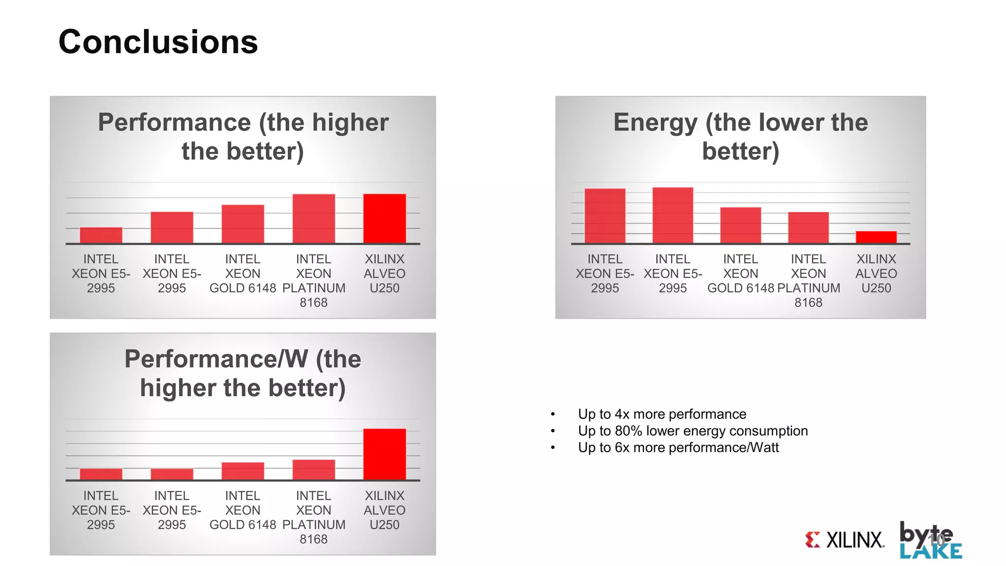 10
Conclusions
INTEL
XEON E5-
2995
INTEL
XEON E5-
2995
INTEL
XEON
GOLD 6148
INTEL
XEON
PLATINUM
8168
XILINX
ALVEO
U250
Performance (the higher
the better)
INTEL
XEON E5-
2995
INTEL
XEON E5-
2995
INTEL
XEON
GOLD 6148
INTEL
XEON
PLATINUM
8168
XILINX
ALVEO
U250
Energy (the lower the
better)
INTEL
XEON E5-
2995
INTEL
XEON E5-
2995
INTEL
XEON
GOLD 6148
INTEL
XEON
PLATINUM
8168
XILINX
ALVEO
U250
Performance/W (the
higher the better)
• Up to 4x more performance
• Up to 80% lower energy consumption
• Up to 6x more performance/Watt
 