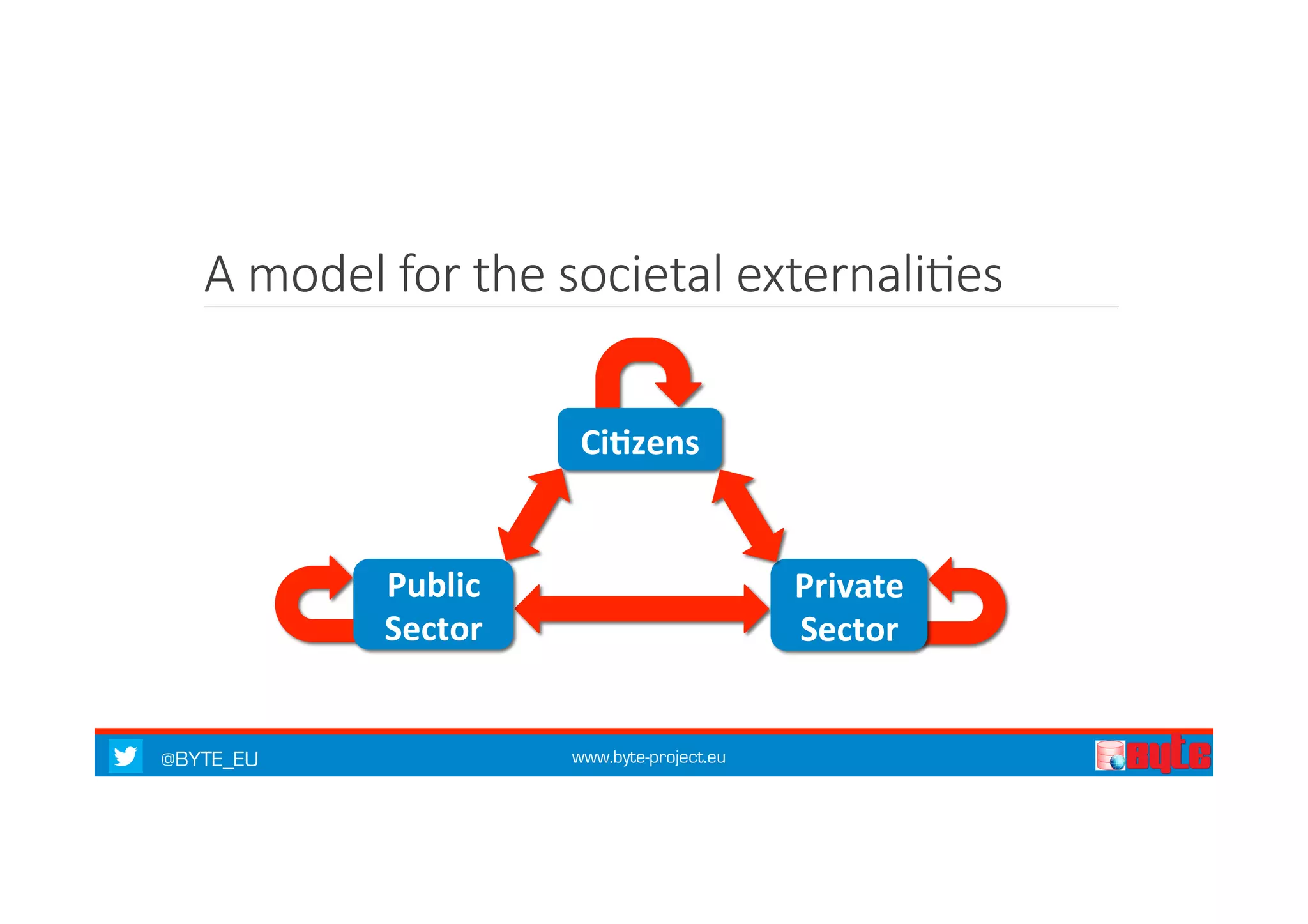 A model for the societal externaliKes 
Ci%zens 
Public 
Sector 
@BYTE_EU www.byte-project.eu 
Private 
Sector 
 