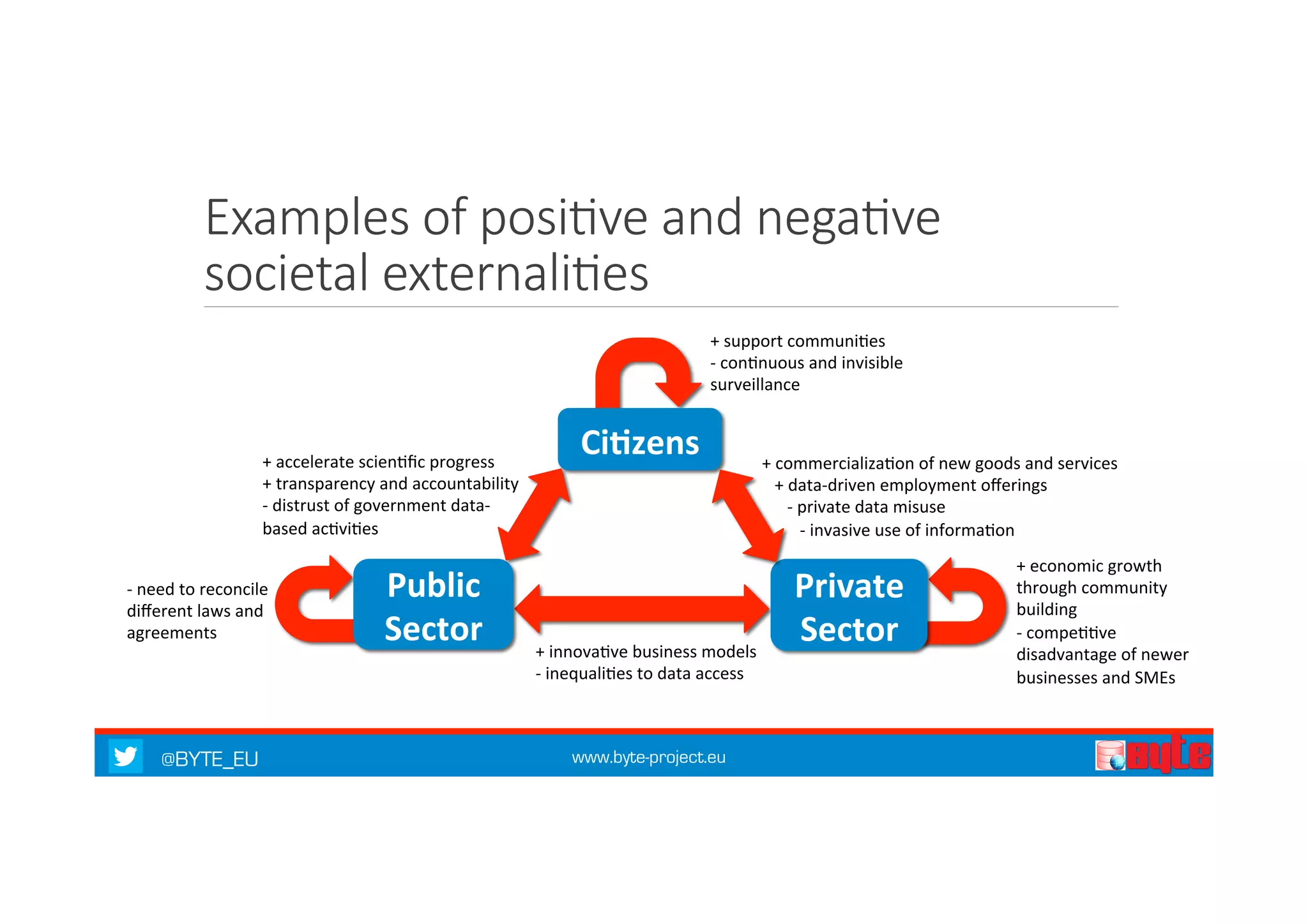 Examples of posiKve and negaKve 
societal externaliKes 
Ci%zens 
Public 
Sector 
+ 
support 
communi7es 
-­‐ 
con7nuous 
and 
invisible 
surveillance 
@BYTE_EU www.byte-project.eu 
+ 
commercializa7on 
of 
new 
goods 
and 
services 
+ 
data-­‐driven 
employment 
offerings 
Private 
Sector 
+ 
innova7ve 
business 
models 
-­‐ 
inequali7es 
to 
data 
access 
-­‐ 
need 
to 
reconcile 
different 
laws 
and 
agreements 
+ 
economic 
growth 
through 
community 
building 
-­‐ 
compe77ve 
disadvantage 
of 
newer 
businesses 
and 
SMEs 
-­‐ 
private 
data 
misuse 
-­‐ 
invasive 
use 
of 
informa7on 
+ 
accelerate 
scien7fic 
progress 
+ 
transparency 
and 
accountability 
-­‐ 
distrust 
of 
government 
data-­‐ 
based 
ac7vi7es 
 