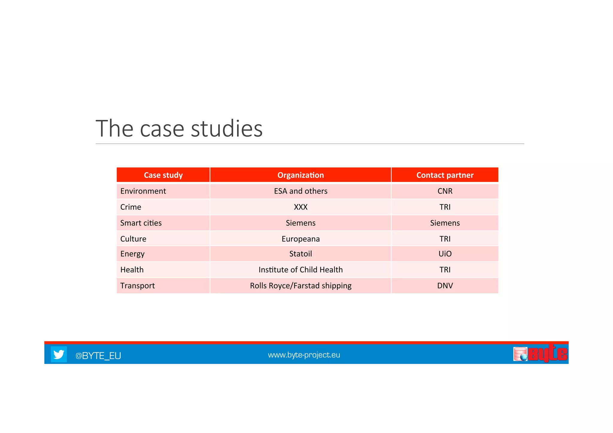 The case studies 
Case 
study 
Organiza%on 
Contact 
partner 
Environment 
ESA 
and 
others 
CNR 
Crime 
XXX 
TRI 
Smart 
ci7es 
Siemens 
Siemens 
Culture 
Europeana 
TRI 
Energy 
Statoil 
UiO 
Health 
Ins7tute 
of 
Child 
Health 
TRI 
Transport 
Rolls 
Royce/Farstad 
shipping 
DNV 
@BYTE_EU www.byte-project.eu 
 