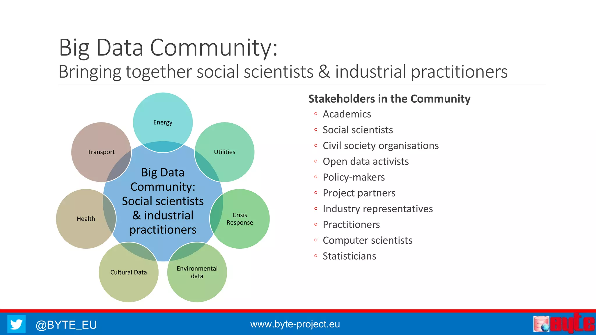 Big Data Community: 
Bringing together social scientists & industrial practitioners 
Energy 
Big Data 
Community: 
Social scientists 
& industrial 
practitioners 
Utilities 
Crisis 
Response 
Environmental 
data 
Transport 
Cultural Data 
Health 
Stakeholders in the Community 
◦ Academics 
◦ Social scientists 
◦ Civil society organisations 
◦ Open data activists 
◦ Policy-makers 
◦ Project partners 
◦ Industry representatives 
◦ Practitioners 
◦ Computer scientists 
◦ Statisticians 
@BYTE_EU www.byte-project.eu 
 
