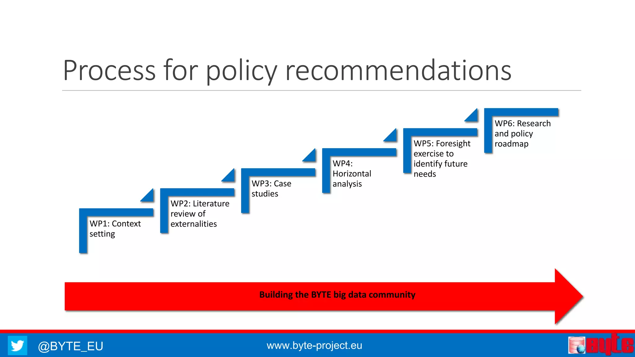 Process for policy recommendations 
WP1: Context 
setting 
WP2: Literature 
review of 
externalities 
WP3: Case 
studies 
WP4: 
Horizontal 
analysis 
@BYTE_EU www.byte-project.eu 
WP5: Foresight 
exercise to 
identify future 
needs 
WP6: Research 
and policy 
roadmap 
Building the BYTE big data community 
 