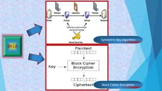 Byte rotation encryption algorithm | PPTX