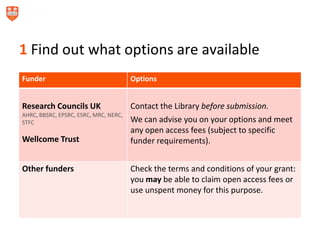1 Find out what options are available
Funder Options
Research Councils UK
AHRC, BBSRC, EPSRC, ESRC, MRC, NERC,
STFC
Wellcome Trust
Contact the Library before submission.
We can advise you on your options and meet
any open access fees (subject to specific
funder requirements).
Other funders Check the terms and conditions of your grant:
you may be able to claim open access fees or
use unspent money for this purpose.
 