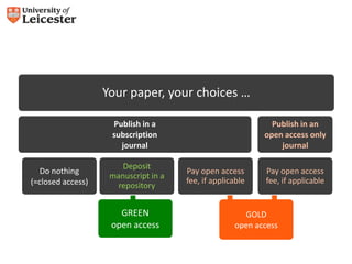 Your paper, your choices …
Publish in a
subscription
journal
Do nothing
(=closed access)
Deposit
manuscript in a
repository
GREEN
open access
Pay open access
fee, if applicable
Publish in an
open access only
journal
Pay open access
fee, if applicable
GOLD
open access
 