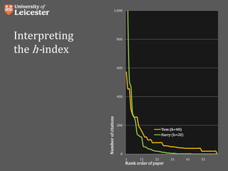 0
200
400
600
800
1,000
1 11 21 31 41 51
Tom (h=40)
Harry (h=20)
Rank order of paper
Numberofcitations
Interpreting
the h-index
 
