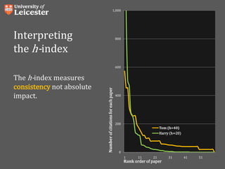 The h-index measures
consistency not absolute
impact.
0
200
400
600
800
1,000
1 11 21 31 41 51
Tom (h=40)
Harry (h=20)
Rank order of paper
Numberofcitationsforeachpaper
Interpreting
the h-index
 