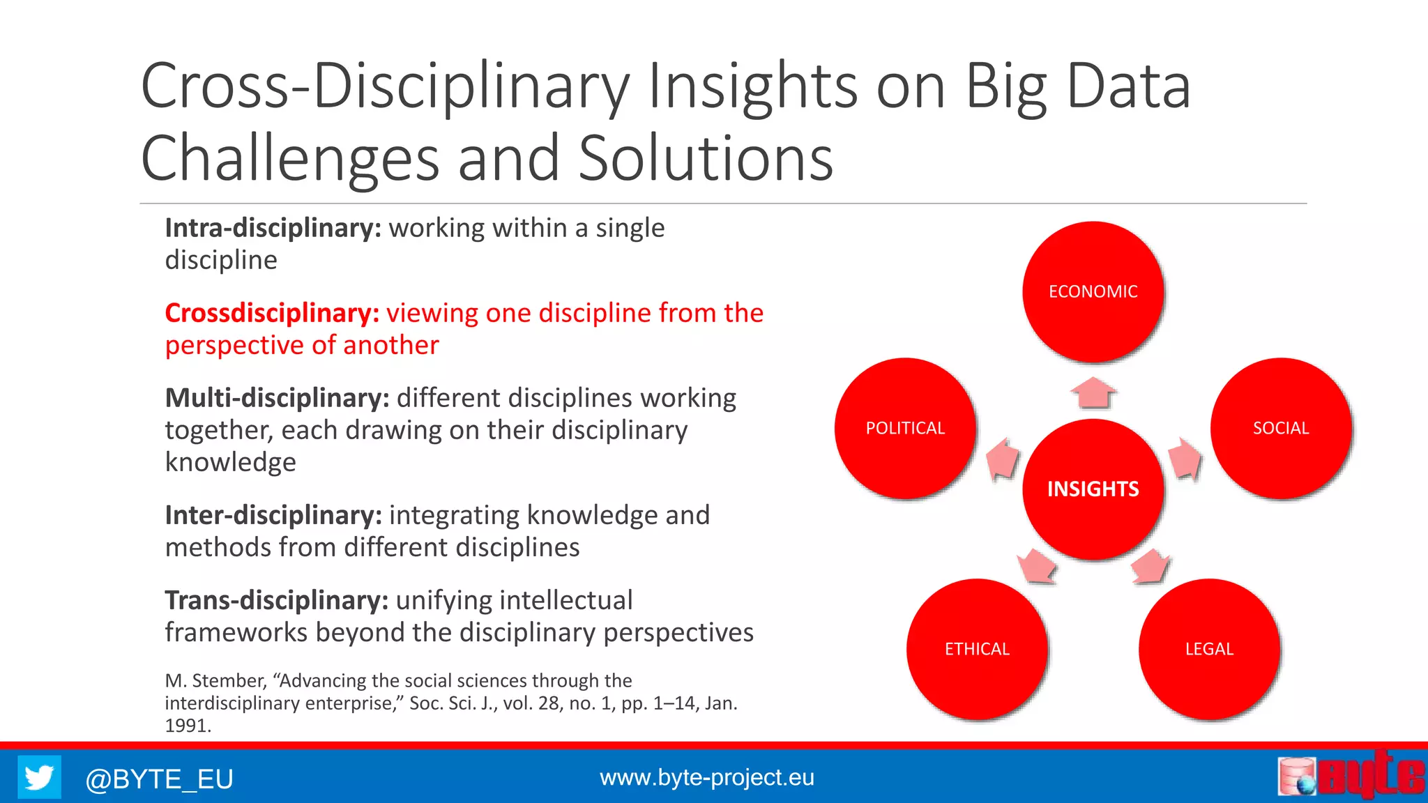 @BYTE_EU www.byte-project.eu
Cross-Disciplinary Insights on Big Data
Challenges and Solutions
Intra-disciplinary: working within a single
discipline
Crossdisciplinary: viewing one discipline from the
perspective of another
Multi-disciplinary: different disciplines working
together, each drawing on their disciplinary
knowledge
Inter-disciplinary: integrating knowledge and
methods from different disciplines
Trans-disciplinary: unifying intellectual
frameworks beyond the disciplinary perspectives
M. Stember, “Advancing the social sciences through the
interdisciplinary enterprise,” Soc. Sci. J., vol. 28, no. 1, pp. 1–14, Jan.
1991.
INSIGHTS
ECONOMIC
SOCIAL
LEGALETHICAL
POLITICAL
 