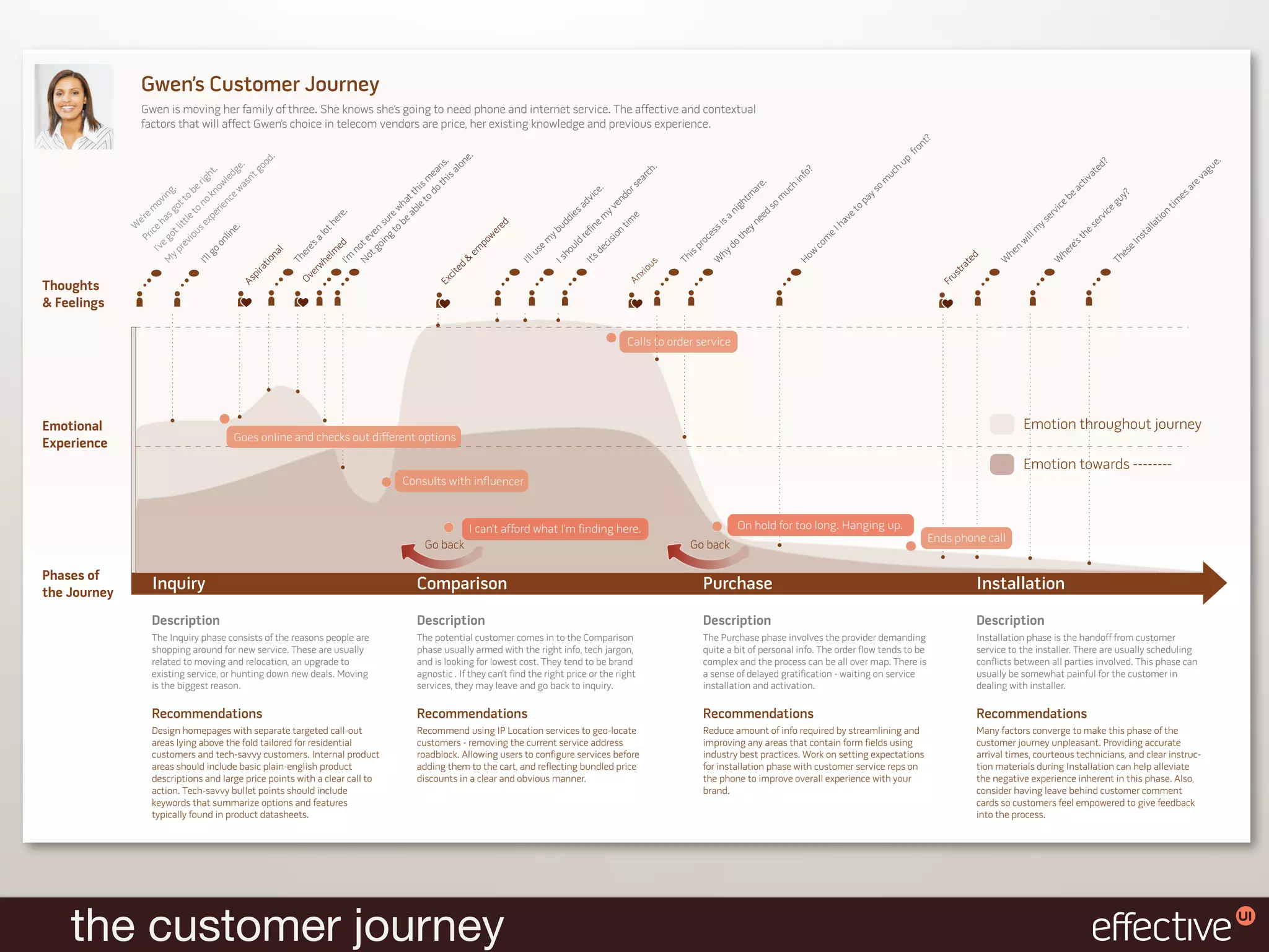 Gwen’s Customer Journey
                   Gwen is moving her family of three. She knows she’s going to need phone and internet service. The affective and contextual
                   factors that will affect Gwen’s choice in telecom vendors are price, her existing knowledge and previous experience.
                                                                                                                                                                                                                                                                                                                                                                       ?
                                                                                                                                                                                                                                                                                                                                                                    nt
                                                                                                                                                                                                                                                                                                                                                                 fro
                                                                                                                                                e.
                                                                                                                                     .                                                                                                                                                                                                                      up                                                                                               ?                                                           .




                                                                        .
                                                                                                                                             n




                                                                     od
                                                                                                                                   ns lo                                                                                               h.                                                                                                               h                                                                                               ed                                                            ue




                                                           as e.
                                                                                                                                                                                                                                                                                                              ?




                                                                  go
                                                                                                                                 ea is a                                                                                          rc                                                                        fo                                        uc                                                                                            t                                                                g



                                                                   .
                                                                                                                                                                                                                                                                                                                                                                                                                                                                                                                  va




                                                                dg
                                                                                                                                                                                                                                                                                                                                                                                                                                                 va

                                           xp o k ight
                                                                                                                                                                                                                                ea                                                                        in




                                                              n’t
                                                                                                                                m th                                                                                                                                              e.                                                              m                                                                                          i



                                                    nc wle
                                                                                                                             is                                                                         .                   s                                                   ar                    h                                       o                                                                                         ct                                                                  ar
                                                                                                                                                                                                                                                                                                                                                                                                                                                                                                              e
                                                            r
                                   ou le to be                                                                             th do                                                                  ce                 r                                                                              uc                                       s                                                                                      a

                                                         no
                                                                                                                                                                                                                  do                                                                                                                                                                                                                                                   ?


                                                       ew
                                      t l go g.

                                                                                                                         at e to                                                               vi                                                                            m                                                            ay                                                                                     be                                   y                                es
                                                      in



                                                                                                                                                                                                                en                                                        ht                    m                                                                                                                                                                  gu
                                                       o
                                                                                                                                                                                             ad                                                                                                                                          p                                                                                                                                                       tim
                                                                                                                                                                                                                                                                                           so                                                                                                                              ice
                                                    tt
                                                    ov



                                                                                                                        h l                                                                                                                                            g                                                            to
                                                                                                                                                                                                             yv
                                                    n
                                                                                                                     e w ab                                                                                                                                          ni                                                                                                                                                                                      ice
                                                  ie
                                                                                                                                                                                        es
                                     ice e m




                                               er                                                                                                                                    i                                   e                                                             d
                                                                                                                                                                                                                                                                                                                               ve                                                                                     rv                                                                     n
                                                                                                                                                                                                                                                                                 ee                                                                                                                                                                                                       tio




                                                                                                .
                                                                                                                   ur be                                                                                                                                                                                                                                                                                             e                                 v
                                                                                                                                                                                                                                                                sa




                                                                                                   e
                                                                                                                                                                                  dd                 em                                                                                                                                                                                                                                             er
                       M e go as




                                                                                                                                                                                                                                                                                                                                                                                                                  ys




                                                                                                er
                                                                                                                                                                                                                      tim                                                                                                    ha
                                           e’r




                                                                                                                 s                                          ed                                                                                                 i               yn                                                                                                                                                                es                                   lla
                                         itt
                                          h




                                                                                                                                                                               u                  fin




                                                                                             th
                                       se


                                                                                                               en to                                     er                                                                                               ss
                                        W




                                       e.                                                                                                                                    yb              re                 io
                                                                                                                                                                                                                  n
                                                                                                                                                                                                                                                        ce                th
                                                                                                                                                                                                                                                                            e                                           eI                                                                                  ll
                                                                                                                                                                                                                                                                                                                                                                                                                 m
                                                                                                                                                                                                                                                                                                                                                                                                                                      th                                         t   a




                                                                                           lo
                                                                                                             ev ing                                                                                                                                                                                                                                                                                                                                                           ns
                                   lin
                                                                                                                                                      ow                                                    cis                                                                                                     m                                                                                    wi
                  Pr




                                                                                                                                                                          em            d                                                            ro                                                                                                                                                                           e’s                                      eI




                                                                                      ’s a
                                                                                                                                                                                                                                                                     do
                                 vi




                                                                                                            t o                                                                      ul                                                                                                                           co
                                on

                                                                                                                                                    p




                                                                                    ed
                                                                                                          no t g                                                                                        e                                          p                                                                                                                                                 n                           r
                               re




                                                                                                                                                 em                     us         ho                                                                                                                                                                                                                                                                                     s
                             I’v




                                                                                                                                                                                                                                                           hy                                                                                                                                      he                       he




                                                                                   re
                                                                                                                                                                                                    d                                         is                                                              w
                            go



                                                                                                                                                                                                                                                                                                                                                                                                                                                                      e

                              l
                           yp




                                                                                  m
                          na
                                                                                                        ’m No                                                    I’ll                          It’s                                                                                                        Ho                                                                        ed



                                                                               e
                                                                                                                                               &                               Is                                                           Th                                                                                                                                                                                                                     Th




                                                                                el
                                                                            Th
                                                                                                       I                                                                                                                             us                   W                                                                                                                         t          W                         W
                       I’ll




                      tio                                                                                                                    d                                                                                                                                                                                                                                  tra



                                                                              wh
                                                                                                                                         ite                                                                                     xio
                    ra
                                                                                                                                                                                                                                                                                                                                                                             us


                                                                                er
                                                                                                                                      xc
                 pi

                                                                                                                                                                                                                        An                                                                                                                                                 Fr

                                                                             Ov
                                                                                                                                    E
              As



Thoughts
& Feelings

                                                                                                                                                                                                                      Calls to order service




Emotional                                                                                                                                                                                                                                                                                                                                                                                                Emotion throughout journey
                                                     Goes online and checks out different options
Experience
                                                                                                                                                                                                                                                                                                                                                                                                         Emotion towards --------
                                                                                                                          Consults with influencer


                                                                                                                                                I can’t afford what I’m finding here.                                                                                 On hold for too long. Hanging up.
                                                                                                                                                                                                                                                                                                                                                                       Ends phone call
                                                                                                                                 Go back                                                                                                     Go back

Phases of
the Journey
                       Inquiry                                                                                                Comparison                                                                                                            Purchase                                                                                                                            Installation
                       Description                                                                                            Description                                                                                                           Description                                                                                                                         Description
                       The Inquiry phase consists of the reasons people are                                                   The potential customer comes in to the Comparison                                                                     The Purchase phase involves the provider demanding                                                                                  Installation phase is the handoff from customer
                       shopping around for new service. These are usually                                                     phase usually armed with the right info, tech jargon,                                                                 quite a bit of personal info. The order flow tends to be                                                                            service to the installer. There are usually scheduling
                       related to moving and relocation, an upgrade to                                                        and is looking for lowest cost. They tend to be brand                                                                 complex and the process can be all over map. There is                                                                               conflicts between all parties involved. This phase can
                       existing service, or hunting down new deals. Moving                                                    agnostic . If they can’t find the right price or the right                                                            a sense of delayed gratification - waiting on service                                                                               usually be somewhat painful for the customer in
                       is the biggest reason.                                                                                 services, they may leave and go back to inquiry.                                                                      installation and activation.                                                                                                        dealing with installer.

                       Recommendations                                                                                        Recommendations                                                                                                       Recommendations                                                                                                                     Recommendations
                       Design homepages with separate targeted call-out                                                       Recommend using IP Location services to geo-locate                                                                    Reduce amount of info required by streamlining and                                                                                  Many factors converge to make this phase of the
                       areas lying above the fold tailored for residential                                                    customers - removing the current service address                                                                      improving any areas that contain form fields using                                                                                  customer journey unpleasant. Providing accurate
                       customers and tech-savvy customers. Internal product                                                   roadblock. Allowing users to configure services before                                                                industry best practices. Work on setting expectations                                                                               arrival times, courteous technicians, and clear instruc-
                       areas should include basic plain-english product                                                       adding them to the cart, and reflecting bundled price                                                                 for installation phase with customer service reps on                                                                                tion materials during Installation can help alleviate
                       descriptions and large price points with a clear call to                                               discounts in a clear and obvious manner.                                                                              the phone to improve overall experience with your                                                                                   the negative experience inherent in this phase. Also,
                       action. Tech-savvy bullet points should include                                                                                                                                                                              brand.                                                                                                                              consider having leave behind customer comment
                       keywords that summarize options and features                                                                                                                                                                                                                                                                                                                     cards so customers feel empowered to give feedback
                       typically found in product datasheets.                                                                                                                                                                                                                                                                                                                           into the process.




    the customer journey
 