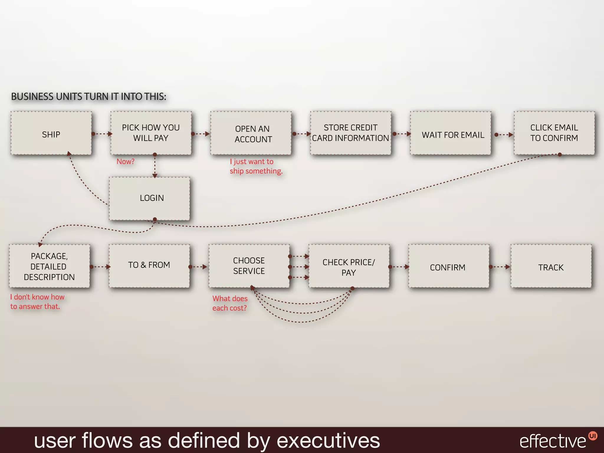BUSINESS UNITS TURN IT INTO THIS:

                       PICK HOW YOU         OPEN AN           STORE CREDIT                      CLICK EMAIL
         SHIP             WILL PAY                          CARD INFORMATION   WAIT FOR EMAIL   TO CONFIRM
                                            ACCOUNT

                      Now?                I just want to
                                          ship something.


                             LOGIN




     PACKAGE,                              CHOOSE
                        TO & FROM                             CHECK PRICE/
     DETAILED                                                                   CONFIRM          TRACK
                                           SERVICE                PAY
    DESCRIPTION

I don’t know how                      What does
to answer that.                       each cost?




      user ﬂows as deﬁned by executives
 