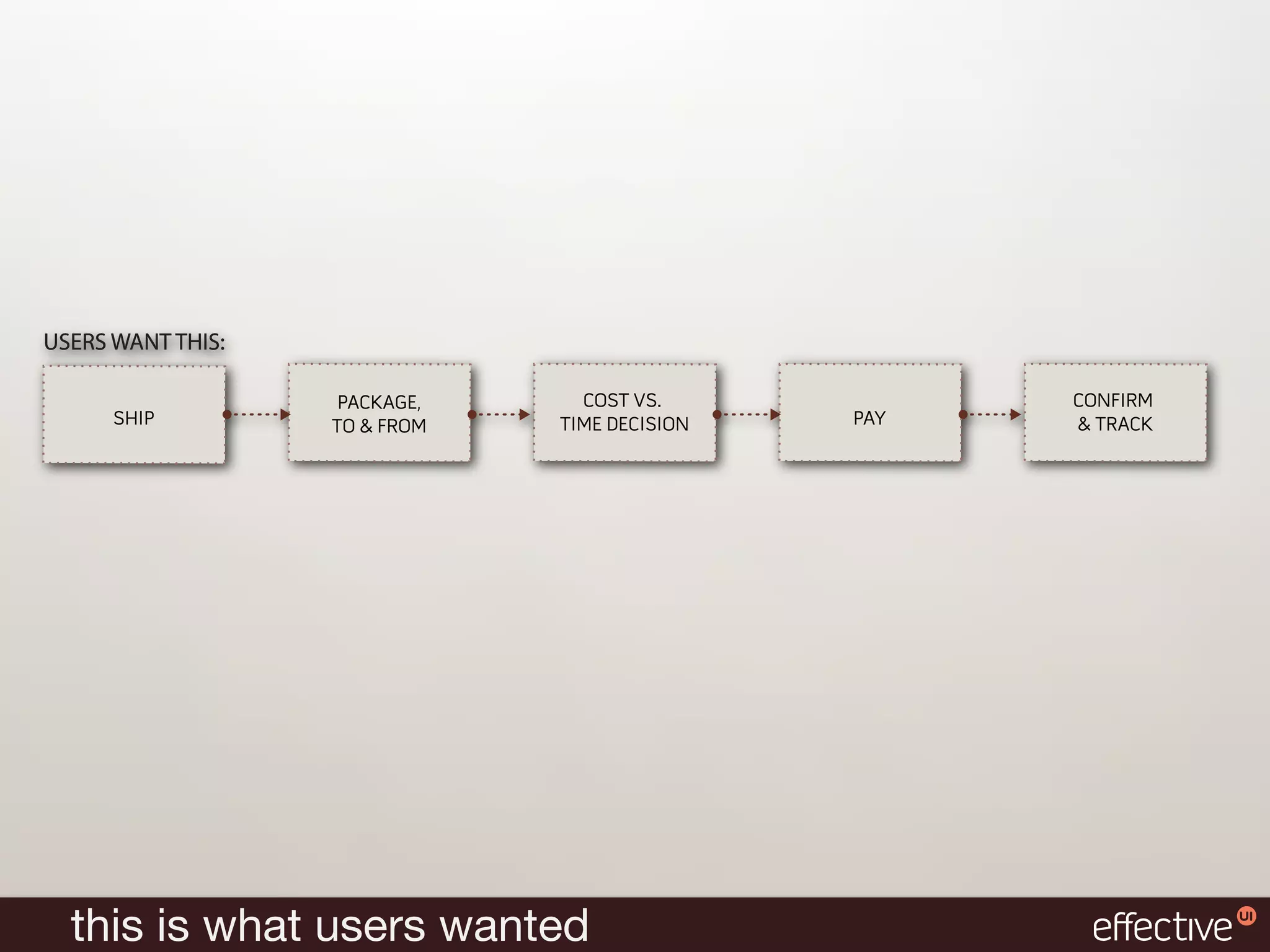 USERS WANT THIS:

                    PACKAGE,     COST VS.            CONFIRM
      SHIP         TO & FROM   TIME DECISION   PAY   & TRACK




  this is what users wanted
 