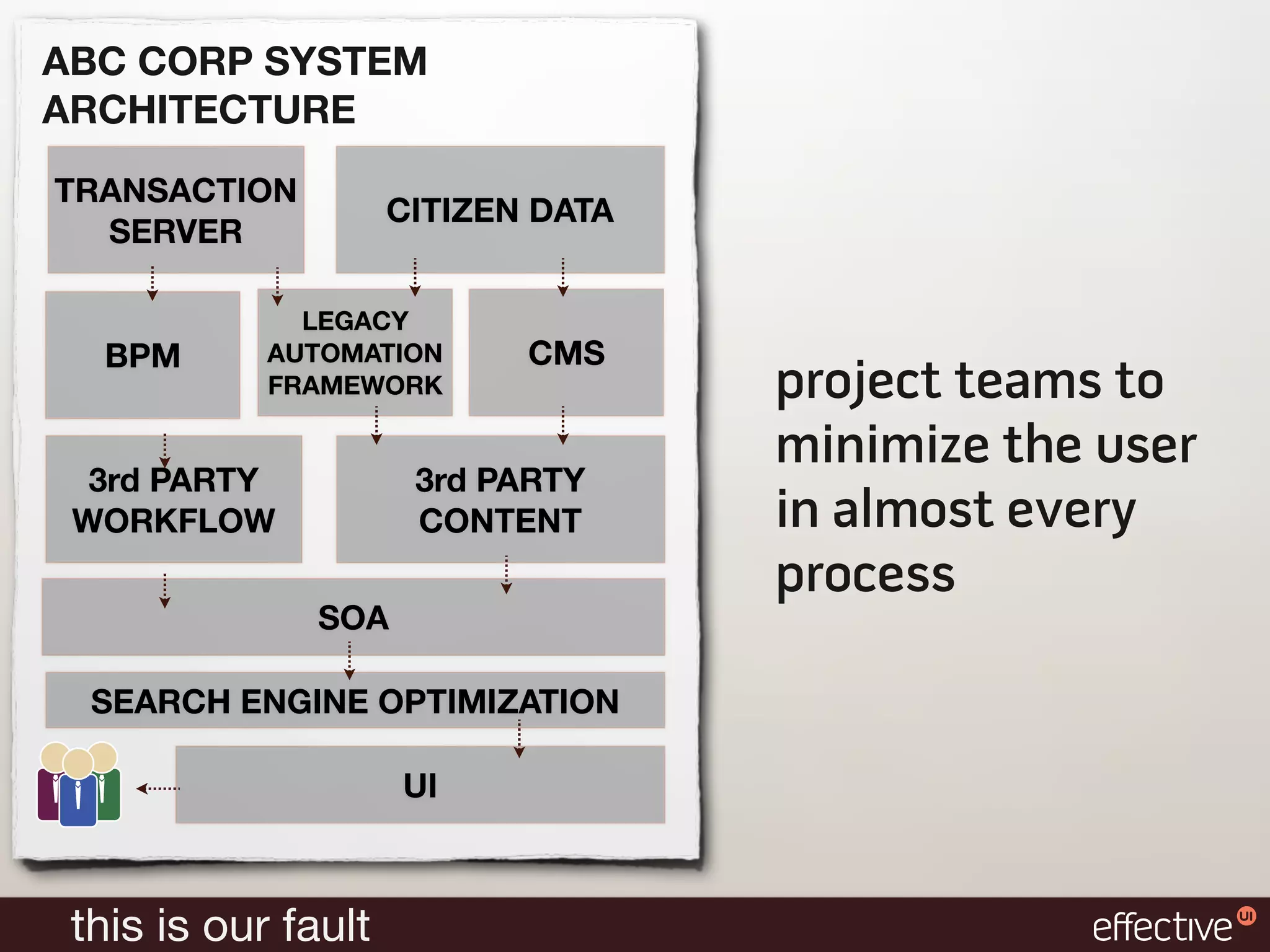 ABC CORP SYSTEM
ARCHITECTURE
TRANSACTION
                     CITIZEN DATA
  SERVER

              LEGACY
  BPM       AUTOMATION      CMS
            FRAMEWORK               project teams to
                                    minimize the user
  3rd PARTY           3rd PARTY
 WORKFLOW             CONTENT       in almost every
                                    process
               SOA

  SEARCH ENGINE OPTIMIZATION

                     UI



 this is our fault
 