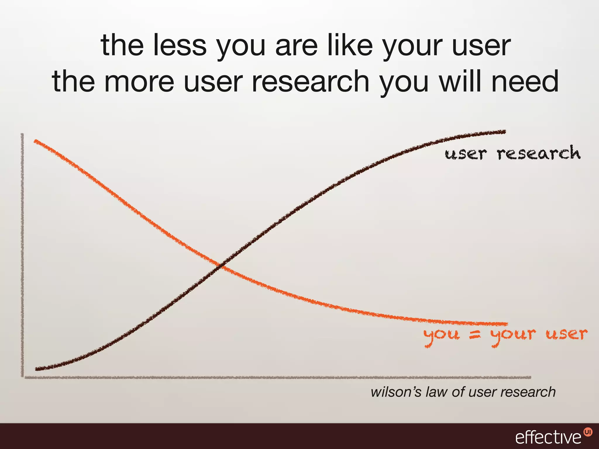 the less you are like your user
the more user research you will need

                                 user research




                              you = your user


                      wilson’s law of user research
 