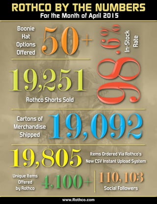 50+50+
19,80519,805
98.6%
98.6%
110,103110,103
19,09219,092
19,25119,251
4,100+4,100+
www.Rothco.com
In-Stock
Rate
Unique Items
Offered
by Rothco
Rothco Shorts Sold
Boonie
Hat
Options
Offered
Social Followers
Cartons of
Merchandise
Shipped
Items Ordered Via Rothco’s
New CSV Instant Upload System
For the Month of April 2015
ROTHCO BY THE NUMBERSROTHCO BY THE NUMBERS
 